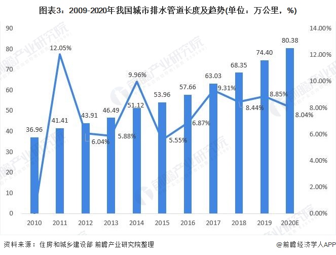 圖表3：2009-2020年我國城市排水管道長度及趨勢(單位：萬公里，%)